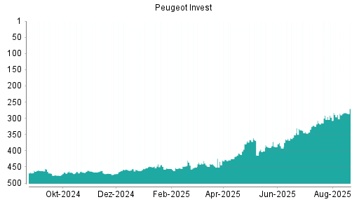 BOTSI®-Advisor Abstufung Peugeot Invest von Rang 331 auf Rang 389