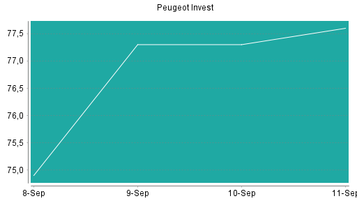 BOTSI®-Advisor Hochstufung Peugeot Invest von Rang 225 auf Rang 215