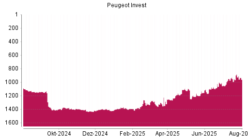 BOTSI®-Advisor Abstufung Peugeot Invest von Rang 1397 auf ...