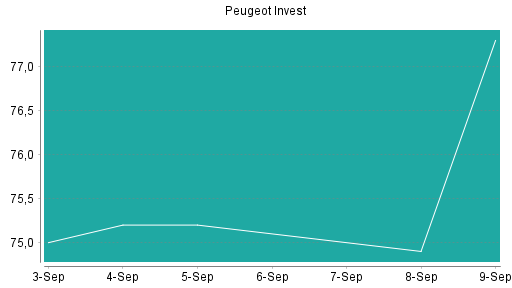 BOTSI®-Advisor Hochstufung Peugeot Invest von Rang 262 auf Rang 253