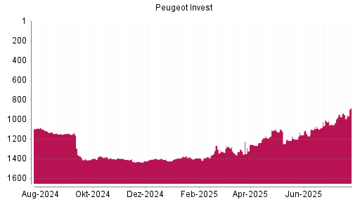 BOTSI®-Advisor Abstufung Peugeot Invest von Rang 952 auf ...
