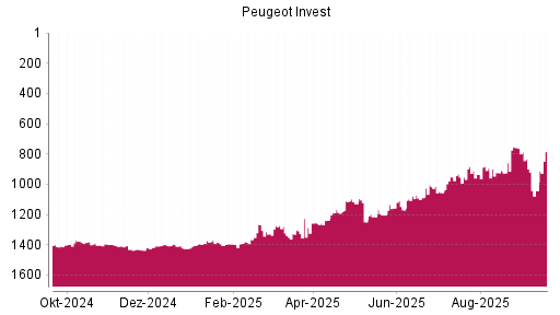 BOTSI®-Advisor Hochstufung Peugeot Invest von Rang 1042 auf ...