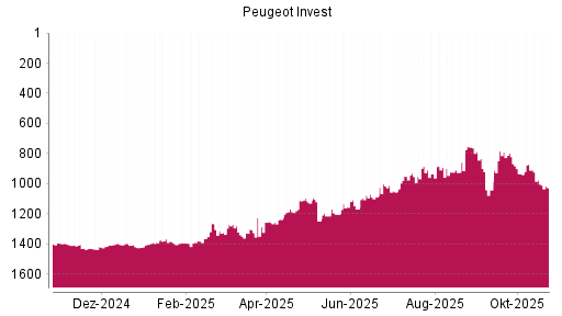 BOTSI®-Advisor Abstufung Peugeot Invest von Rang 873 auf ...