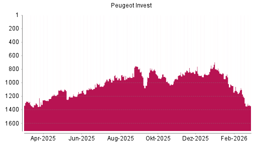 BOTSI®-Advisor Hochstufung Peugeot Invest von Rang 1347 auf ...