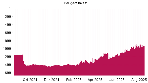 BOTSI®-Advisor Hochstufung Peugeot Invest von Rang 1409 auf ...
