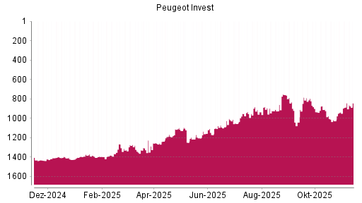 BOTSI®-Advisor Abstufung Peugeot Invest von Rang 1155 auf Rang 1296