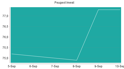 BOTSI®-Advisor Abstufung Peugeot Invest von Rang 237 auf Rang 262