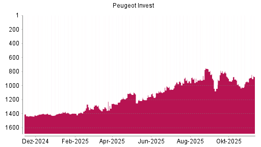 BOTSI®-Advisor Hochstufung Peugeot Invest von Rang 1238 auf ...