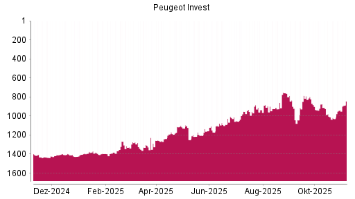 BOTSI®-Advisor Hochstufung Peugeot Invest von Rang 937 auf ...