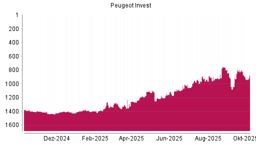 BOTSI®-Advisor Abstufung Peugeot Invest von Rang 1155 auf Rang 1296