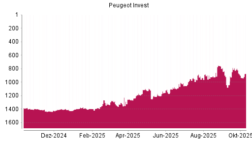 BOTSI®-Advisor Abstufung Peugeot Invest von Rang 1078 auf ... BOTSI®-Advisor Abstufung Peugeot Invest von Rang 1078 auf ...