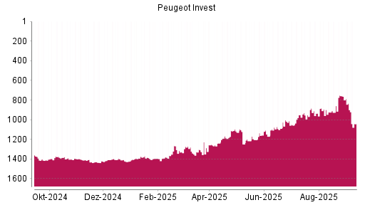 BOTSI®-Advisor Abstufung Peugeot Invest von Rang 759 auf Rang 834