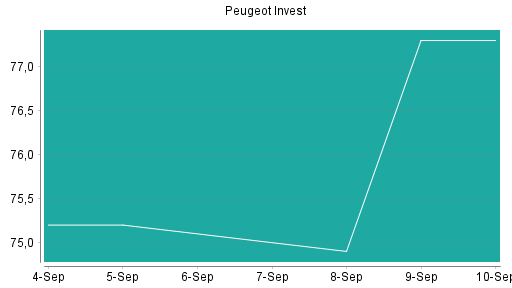 BOTSI®-Advisor Abstufung Peugeot Invest von Rang 331 auf Rang 389