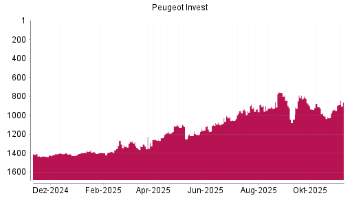 BOTSI®-Advisor Hochstufung Peugeot Invest von Rang 859 auf ...