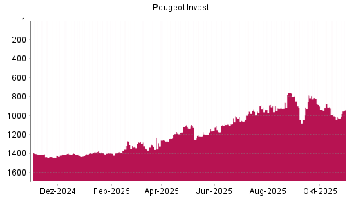 BOTSI®-Advisor Hochstufung Peugeot Invest von Rang 1028 auf ...