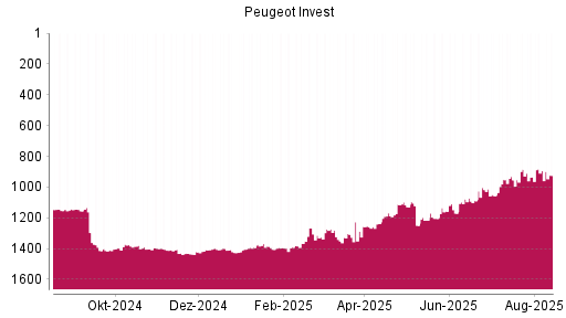 BOTSI®-Advisor Hochstufung Peugeot Invest von Rang 1397 auf ...