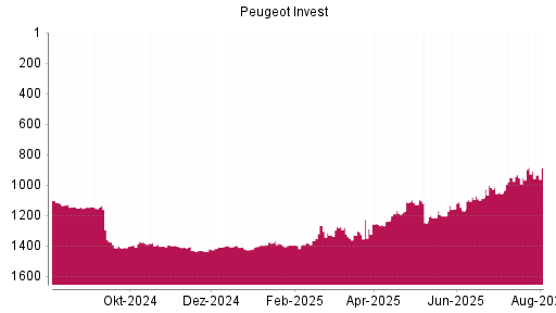 BOTSI®-Advisor Abstufung Peugeot Invest von Rang 1368 auf ...