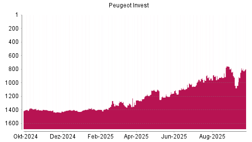BOTSI®-Advisor Hochstufung Peugeot Invest von Rang 1409 auf ...