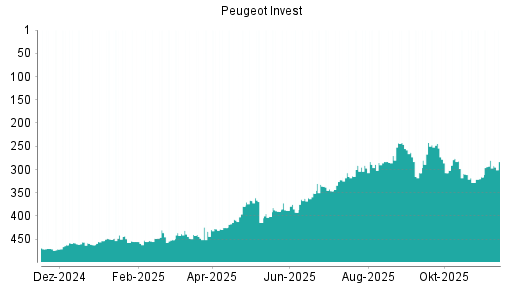BOTSI®-Advisor Abstufung Peugeot Invest von Rang 437 auf Rang 440