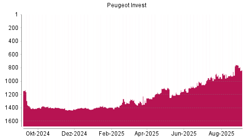 BOTSI®-Advisor Abstufung Peugeot Invest von Rang 759 auf Rang 834