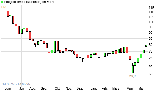 Peugeot Invest-Aktie mit neuem 6-Monats-Hoch