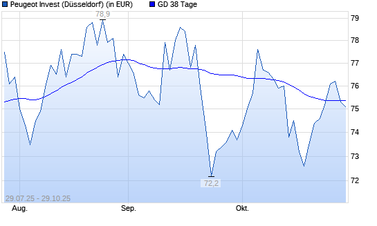 Peugeot Invest-Aktie unter 38-Tage-Linie