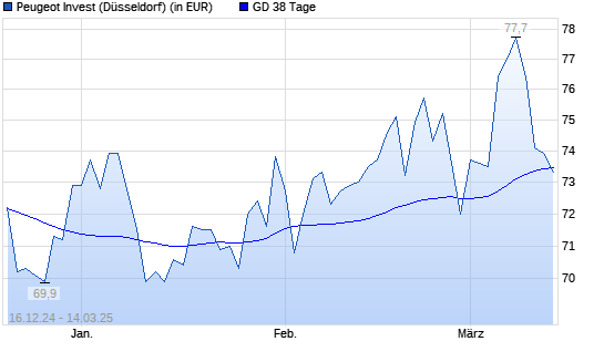 Peugeot Invest-Aktie unter 38-Tage-Linie