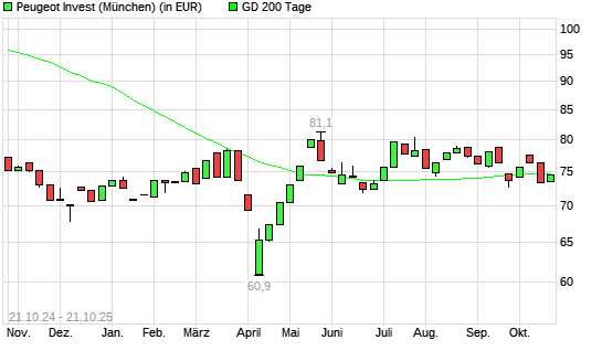 Peugeot Invest-Aktie über 200-Tage-Linie