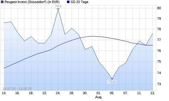 Peugeot Invest-Aktie über 20-Tage-Linie