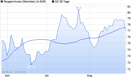 Peugeot Invest-Aktie unter 38-Tage-Linie
