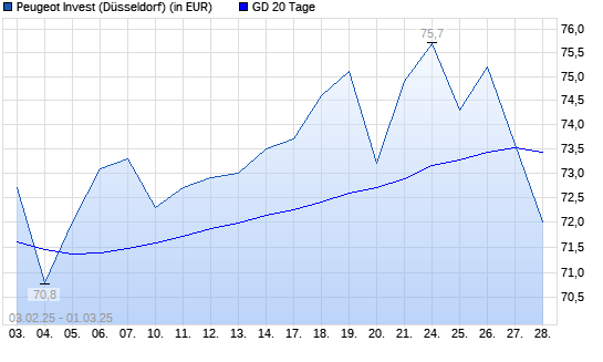 Peugeot Invest-Aktie über 20-Tage-Linie