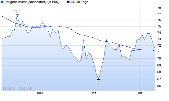Peugeot Invest-Aktie unter 38-Tage-Linie