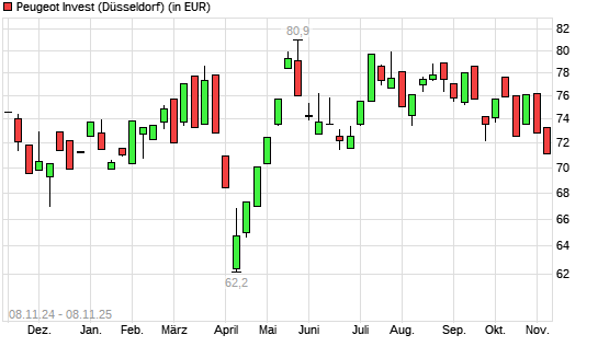 Peugeot Invest-Aktie mit neuem 6-Monats-Tief