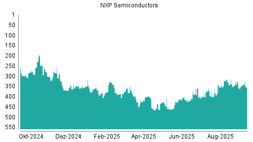 BOTSI®-Advisor Abstufung NXP Semiconductors von Rang 326 auf Rang 343