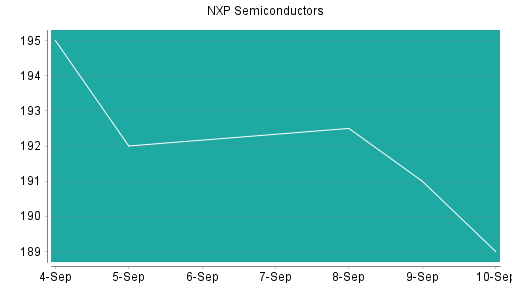 BOTSI®-Advisor Abstufung NXP Semiconductors von Rang 137 auf Rang 172