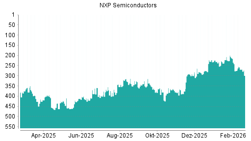 BOTSI®-Advisor Abstufung NXP Semiconductors von Rang 269 auf ...