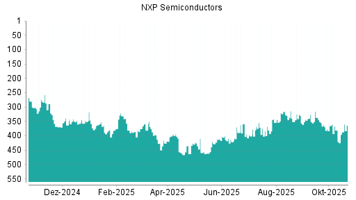 BOTSI®-Advisor Abstufung NXP Semiconductors von Rang 381 auf ...