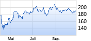 NXP Semiconductors Chart