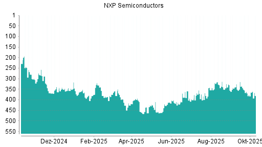 BOTSI®-Advisor Abstufung NXP Semiconductors von Rang 359 auf ... BOTSI®-Advisor Abstufung NXP Semiconductors von Rang 359 auf ...