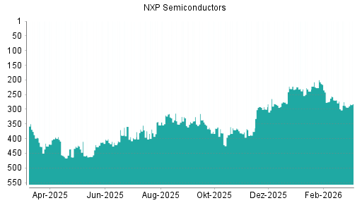 BOTSI®-Advisor Abstufung NXP Semiconductors von Rang 291 auf ...