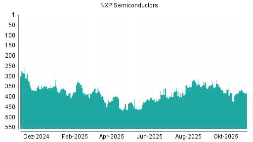 BOTSI®-Advisor Abstufung NXP Semiconductors von Rang 370 auf ...