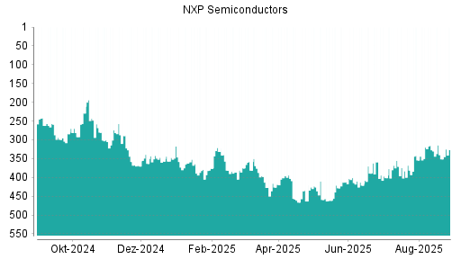 BOTSI®-Advisor Abstufung NXP Semiconductors von Rang 109 auf Rang 116