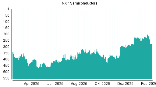 BOTSI®-Advisor Hochstufung NXP Semiconductors von Rang 387 auf ...