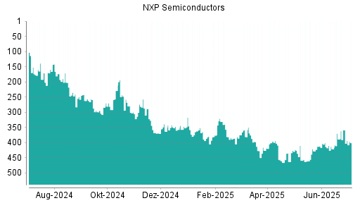 BOTSI®-Advisor Abstufung NXP Semiconductors von Rang 375 auf ...