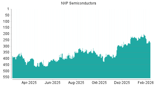 BOTSI®-Advisor Hochstufung NXP Semiconductors von Rang 275 auf ...