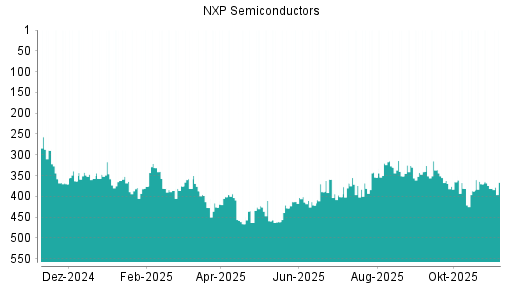 BOTSI®-Advisor Abstufung NXP Semiconductors von Rang 330 auf ...