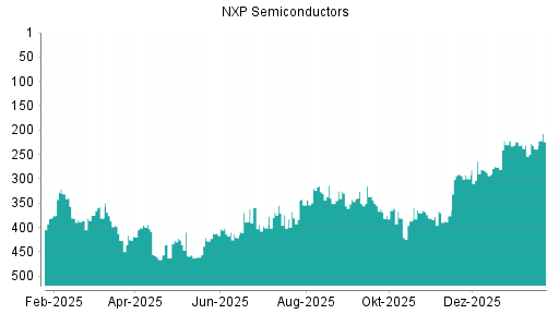 BOTSI®-Advisor Abstufung NXP Semiconductors von Rang 224 auf ...