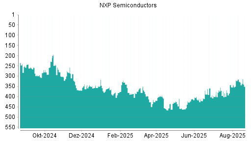 BOTSI®-Advisor Abstufung NXP Semiconductors von Rang 320 auf ...