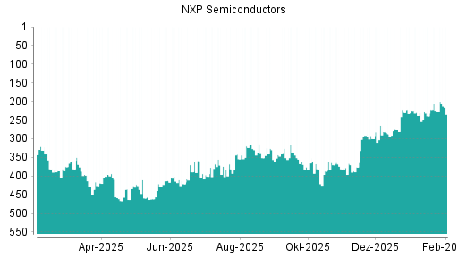 BOTSI®-Advisor Abstufung NXP Semiconductors von Rang 362 auf ...