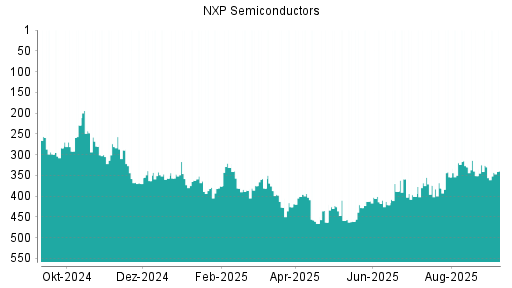 BOTSI®-Advisor Abstufung NXP Semiconductors von Rang 326 auf Rang 343